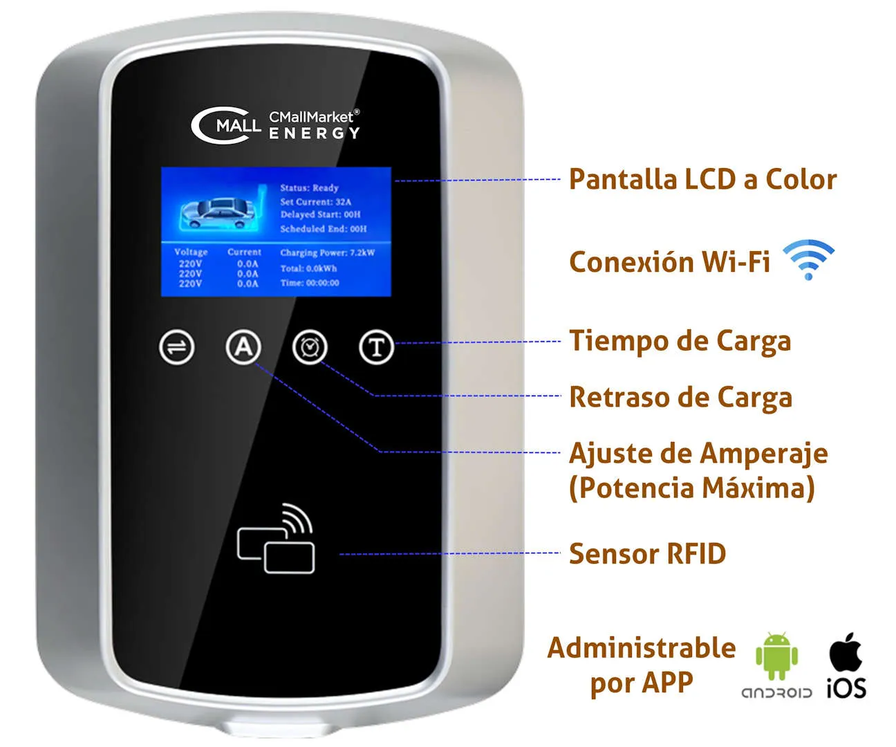 Cargador fijo inteligente 7kW Tipo 1 - panel frontal con anotaciones de funciones